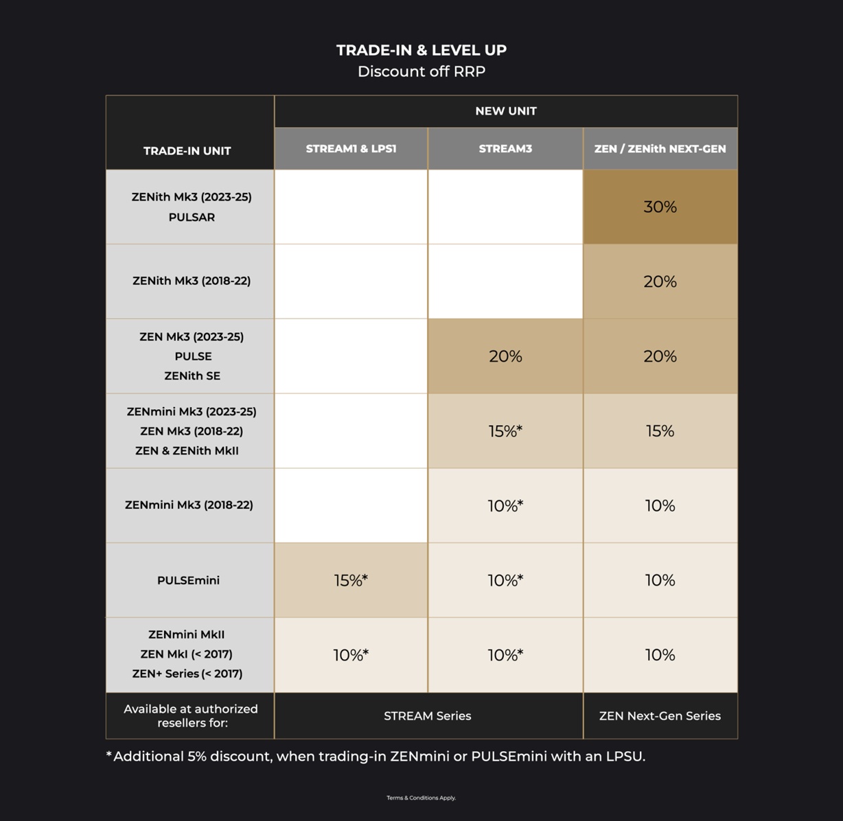 Diagram illustrating the Innuos trade-in process